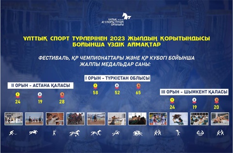 Түркістан облысы көш бастады: ұлттық спорт бойынша аймақтардың рейтингі шықты