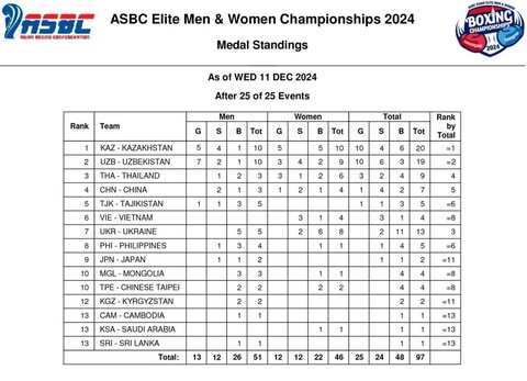 Переоценка медального итога чемпионата Азии в Чиангмае