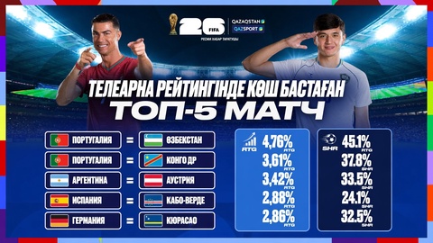  Матч Португалия – Узбекистан на телеканале «Qazsport» возглавил рейтинг просмотров матчей ЧМ-2026