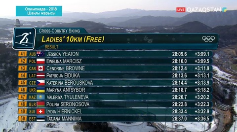 Шаңғы жарысы. Отандастарымыз жүлдеге таласа алмады