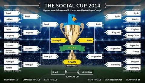 Испания – «твиттердегі» оқырмандарының саны бойынша Әлем чемпионы атанды