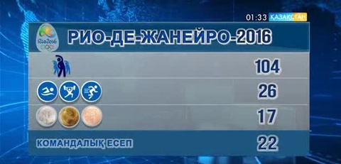 Қазақстан Рио Олимпиадасында тәуелсіздік тарихындағы ең көп медальдарға қол жеткізді (ВИДЕО)