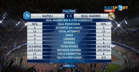 «Реал Мадрид» УЕФА Чемпиондар лигасының ширек финалына шықты