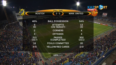 «Ростов» пен «Манчестер Юнайтед» тең түсті -1:1 