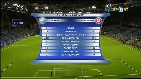 «Астана» өз алаңында юрмалалық «Спартакпен»тең түсіп, Чемпиондар лигасының келесі айналымына өтті