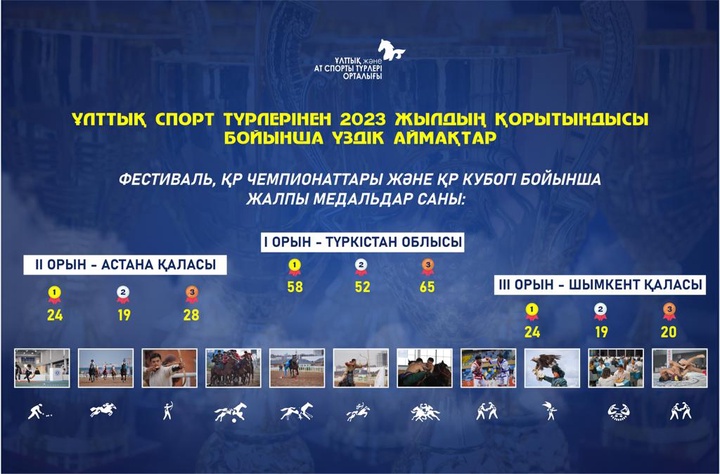 Түркістан облысы көш бастады: ұлттық спорт бойынша аймақтардың рейтингі шықты