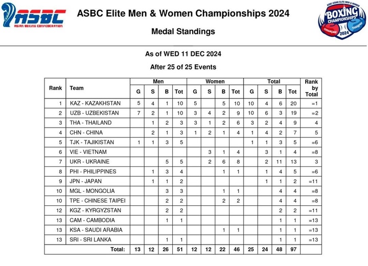 Переоценка медального итога чемпионата Азии в Чиангмае