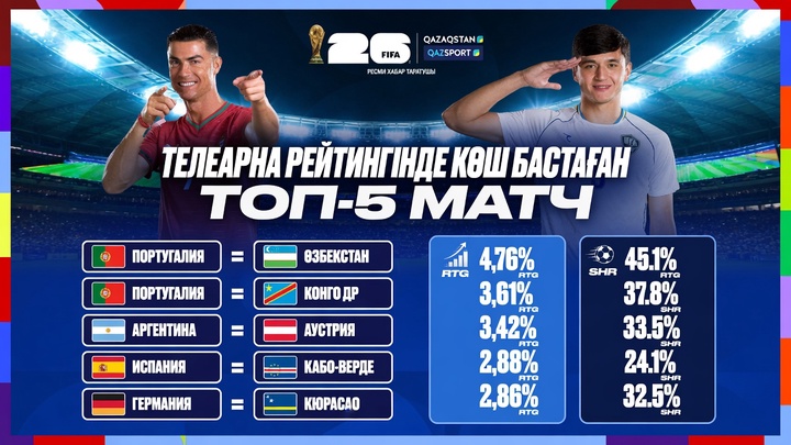  Матч Португалия – Узбекистан на телеканале «Qazsport» возглавил рейтинг просмотров матчей ЧМ-2026