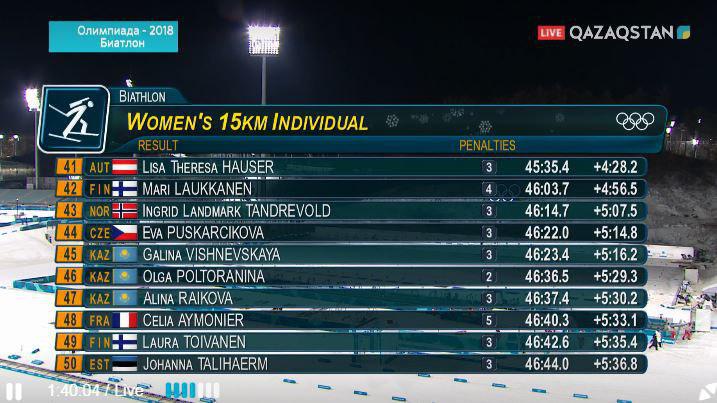 Биатлон. Әйелдер арасындағы 15 км жекелей сайыс өз мәресіне жетті