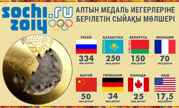 Сочи - 2014 жүлдегеріне қандай сыйақы беріледі? 