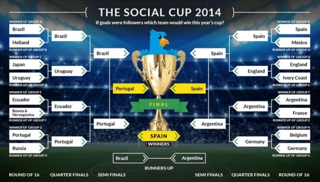 Испания – «твиттердегі» оқырмандарының саны бойынша Әлем чемпионы атанды