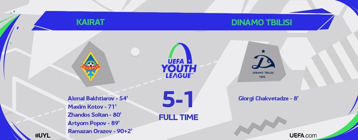 Жастар УЕФА Лигасы. «Қайрат» U-19 тбилисилік «Динамоны» тас-талқан етті