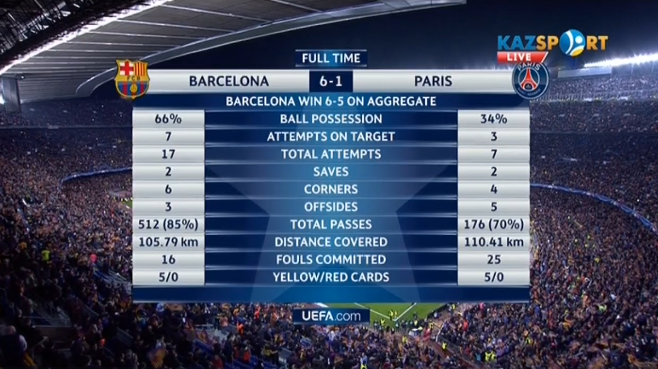 «Барселона» УЕФА Чемпиондар лигасының ширек финалына шықты