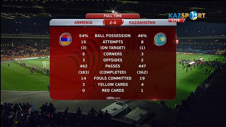 Қазақстан Армения құрамасына есе жіберді