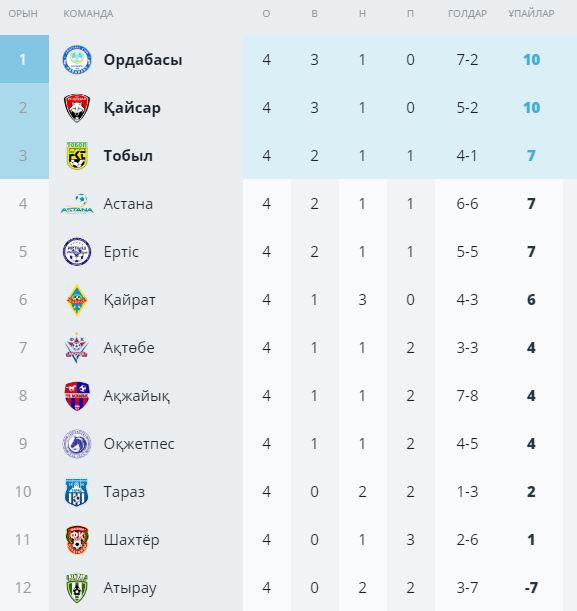 Қазақстан Премьер-лигасында көшбасшы ауысты