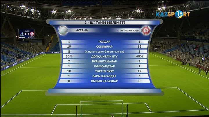 «Астана» өз алаңында юрмалалық «Спартакпен»тең түсіп, Чемпиондар лигасының келесі айналымына өтті