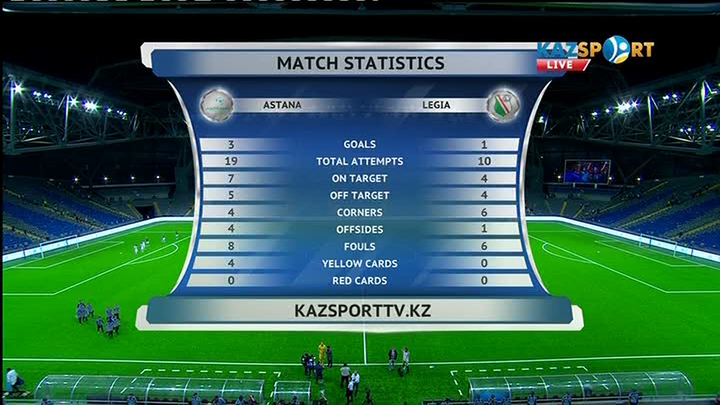 «Астана» «Легиядан» 3:1 есебімен басым түсті